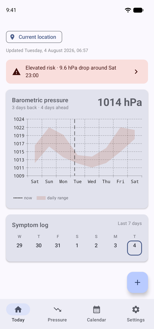 The Today screen: a red banner reading 'Elevated risk, 9.6 hPa drop around Sat 23:00', above a barometric pressure chart covering three days back and four ahead with the current reading at 1014 hPa, and a seven-day symptom log.